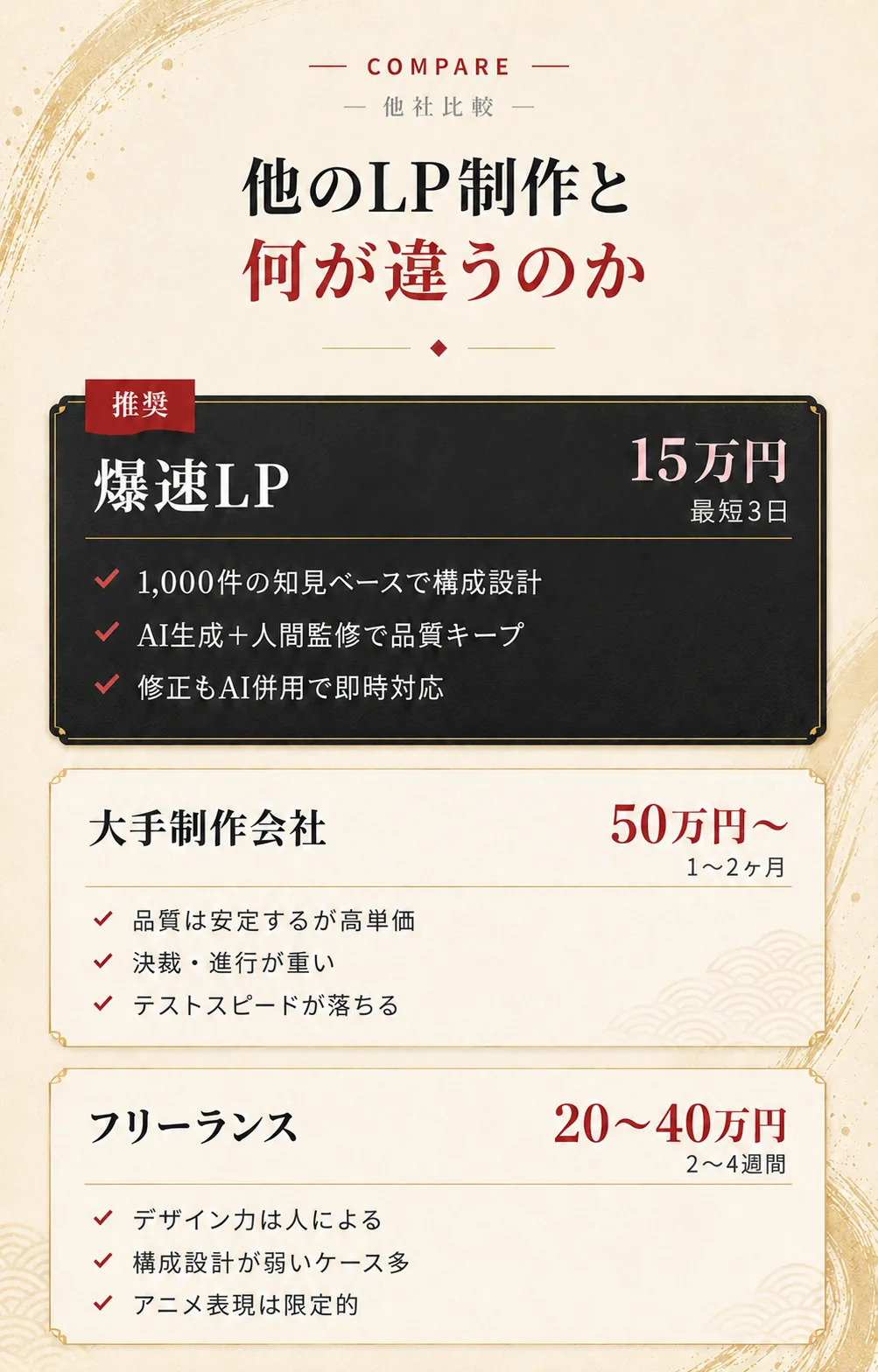 Compare — 他のLP制作と何が違うのか。爆速LP 15万円・最短3日 / 大手制作会社 50万円〜 / フリーランス 20〜40万円
